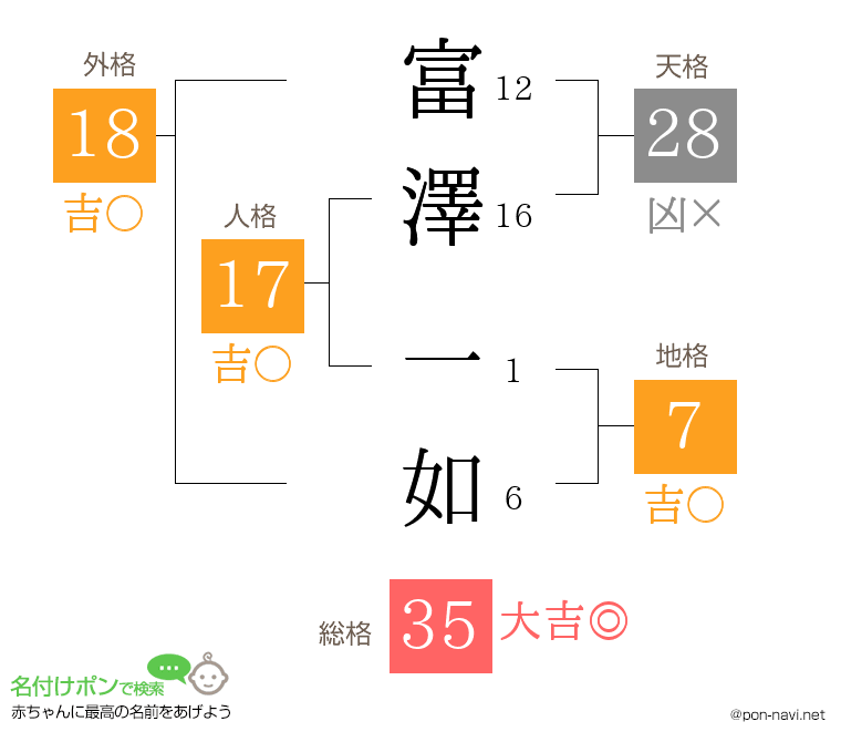 富澤 一如さんの姓名判断結果