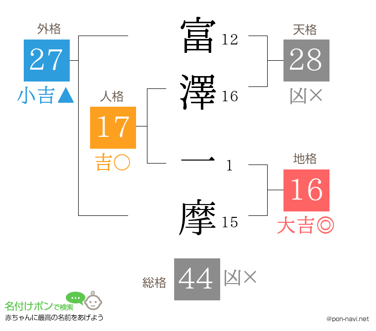富澤 一摩さんの姓名判断結果