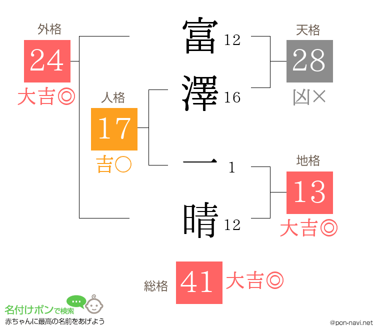 富澤 一晴さんの姓名判断結果