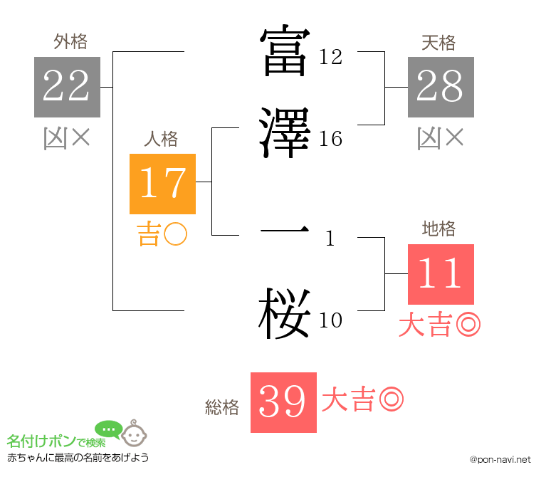富澤 一桜さんの姓名判断結果