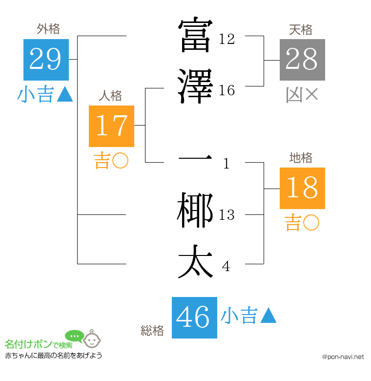 富澤 一椰太さんの姓名判断結果