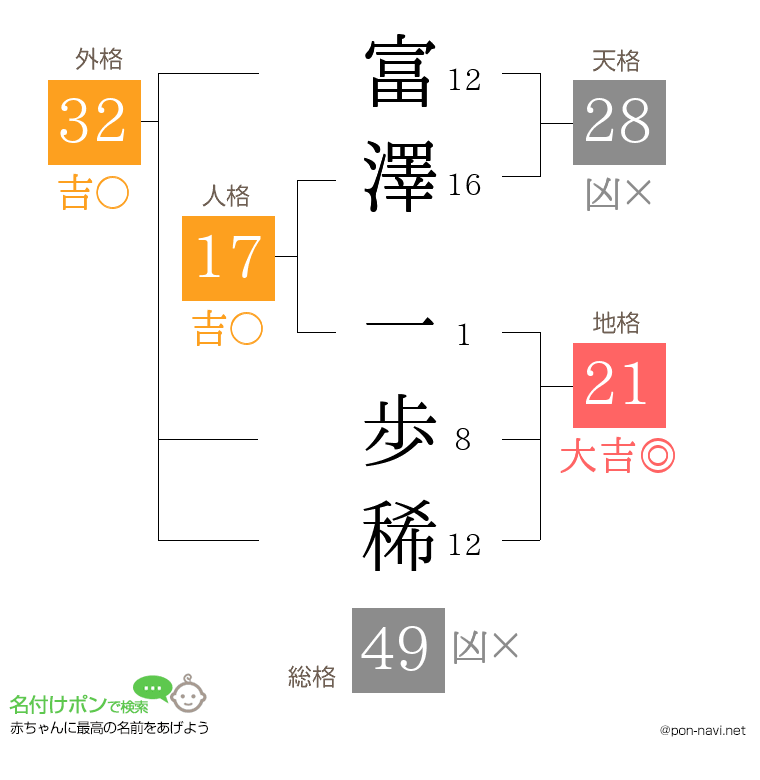 富澤 一歩稀さんの姓名判断結果