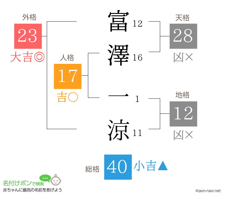 富澤 一涼さんの姓名判断結果