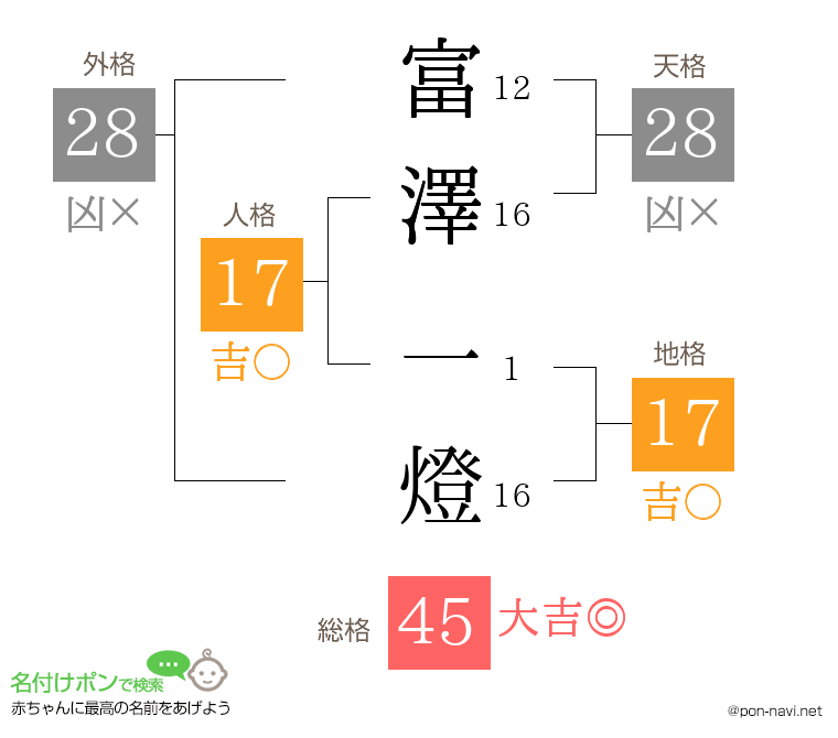 富澤 一燈さんの姓名判断結果