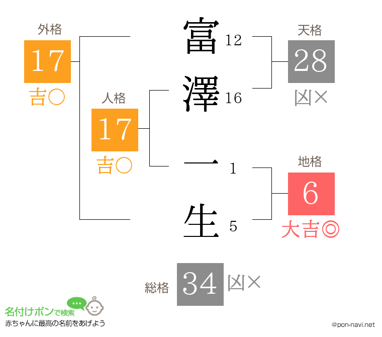 富澤 一生さんの姓名判断結果