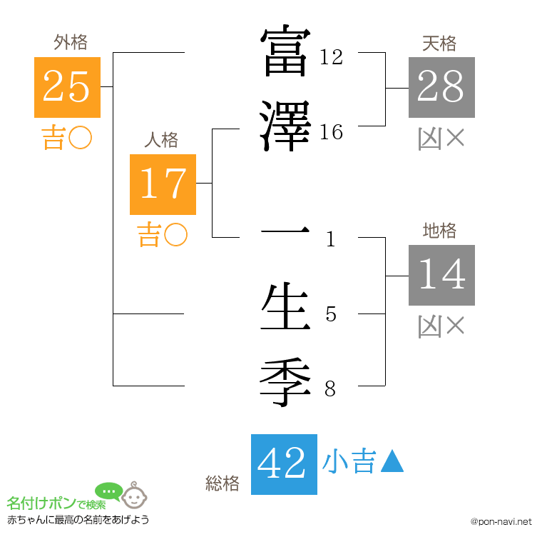 富澤 一生季さんの姓名判断結果