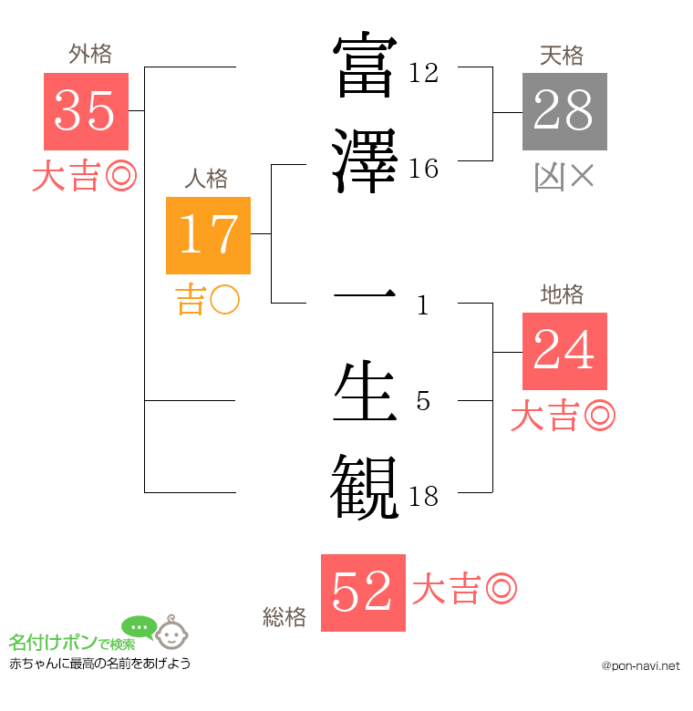 富澤 一生観さんの姓名判断結果