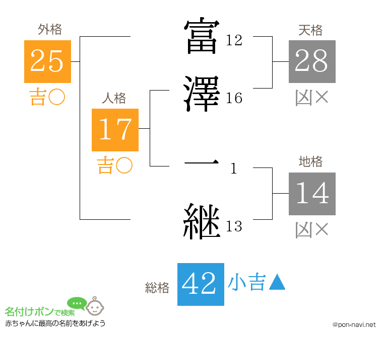 富澤 一継さんの姓名判断結果