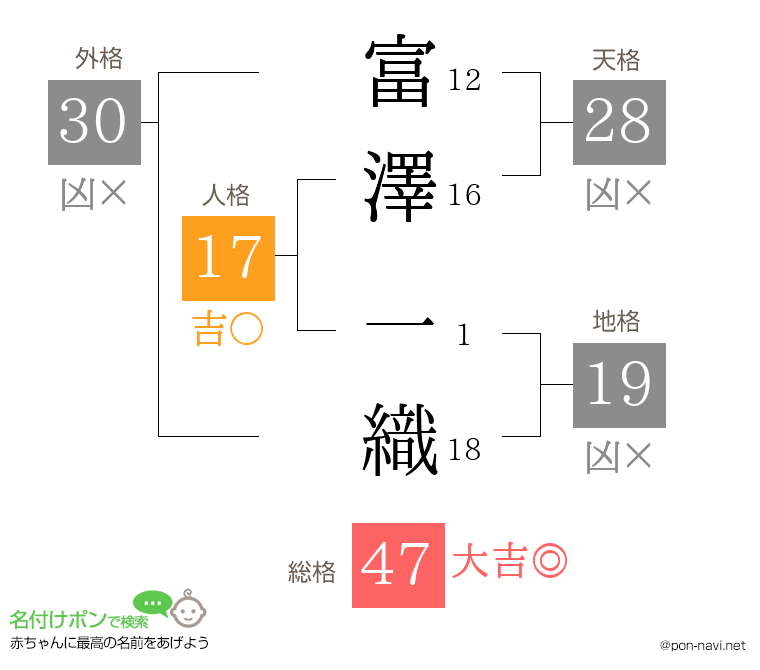 富澤 一織さんの姓名判断結果