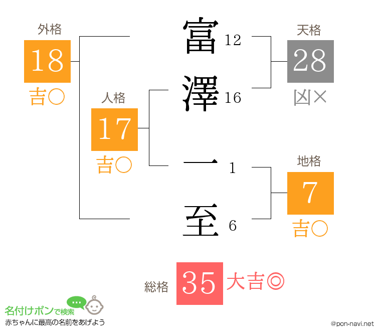 富澤 一至さんの姓名判断結果