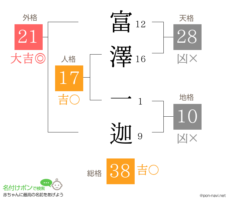 富澤 一迦さんの姓名判断結果