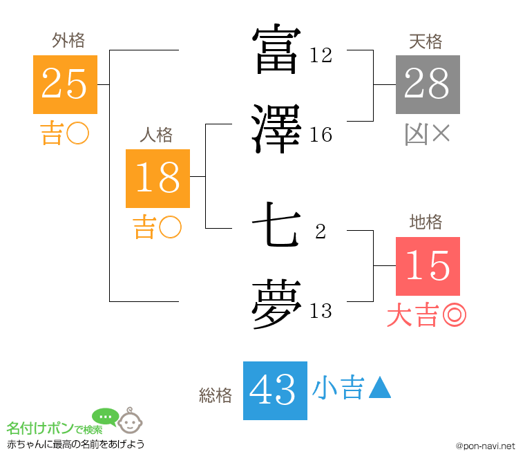 富澤 七夢さんの姓名判断結果