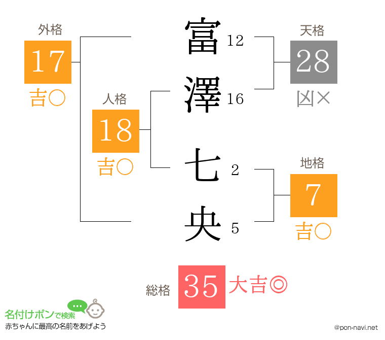富澤 七央さんの姓名判断結果