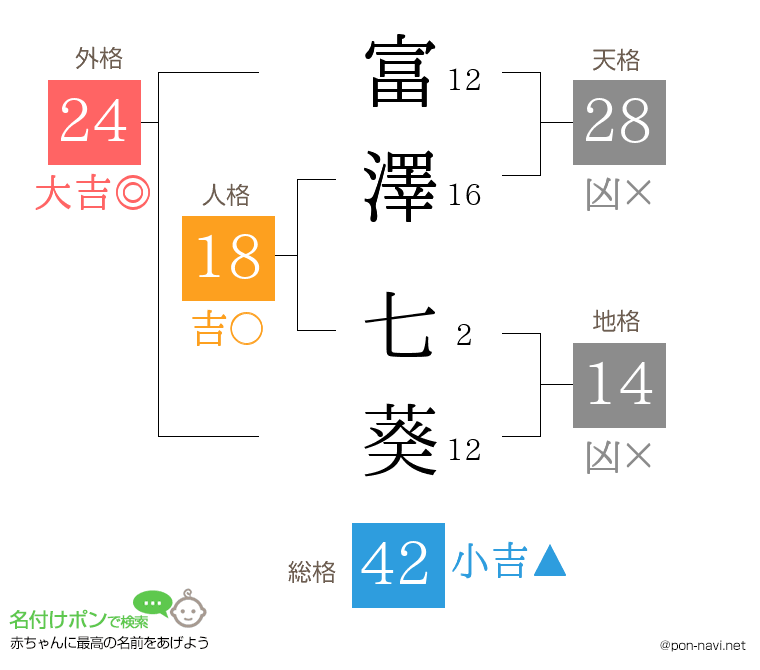 富澤 七葵さんの姓名判断結果