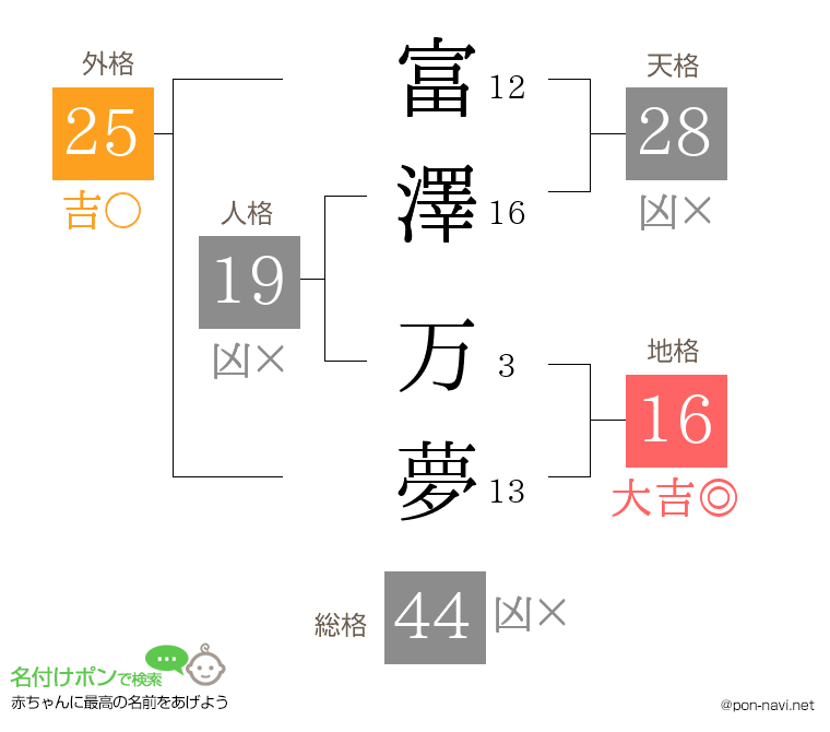 富澤 万夢さんの姓名判断結果