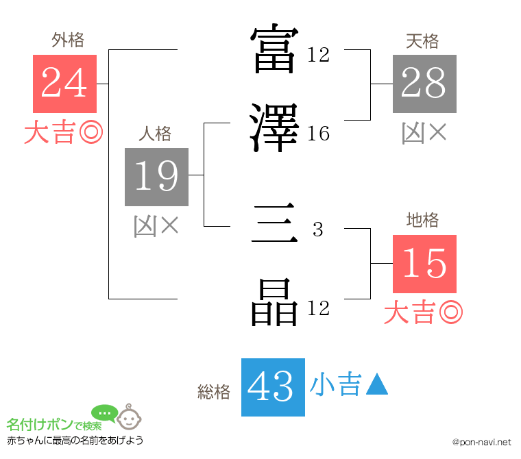 富澤 三晶さんの姓名判断結果