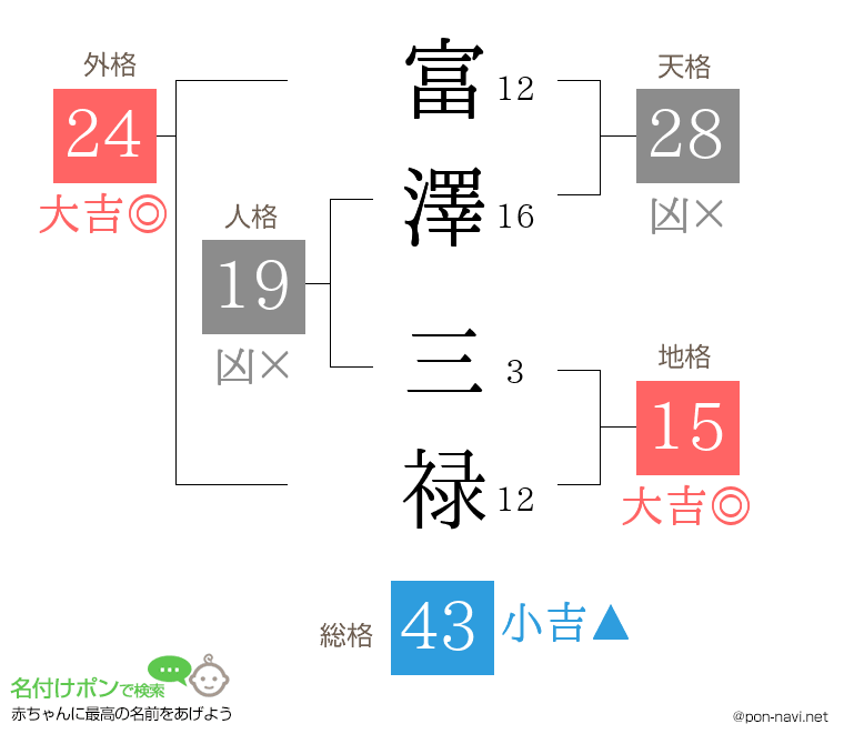 富澤 三禄さんの姓名判断結果