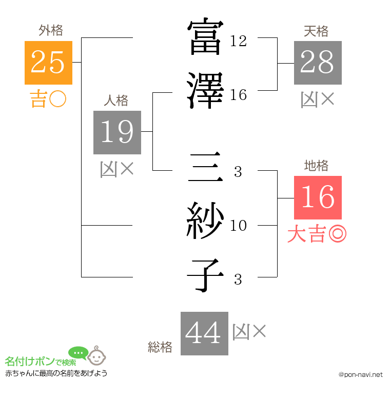 富澤 三紗子さんの姓名判断結果