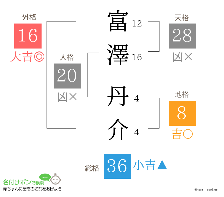 富澤 丹介さんの姓名判断結果