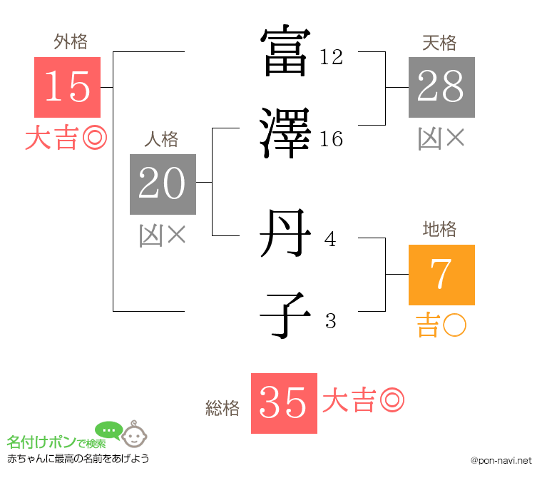 富澤 丹子さんの姓名判断結果