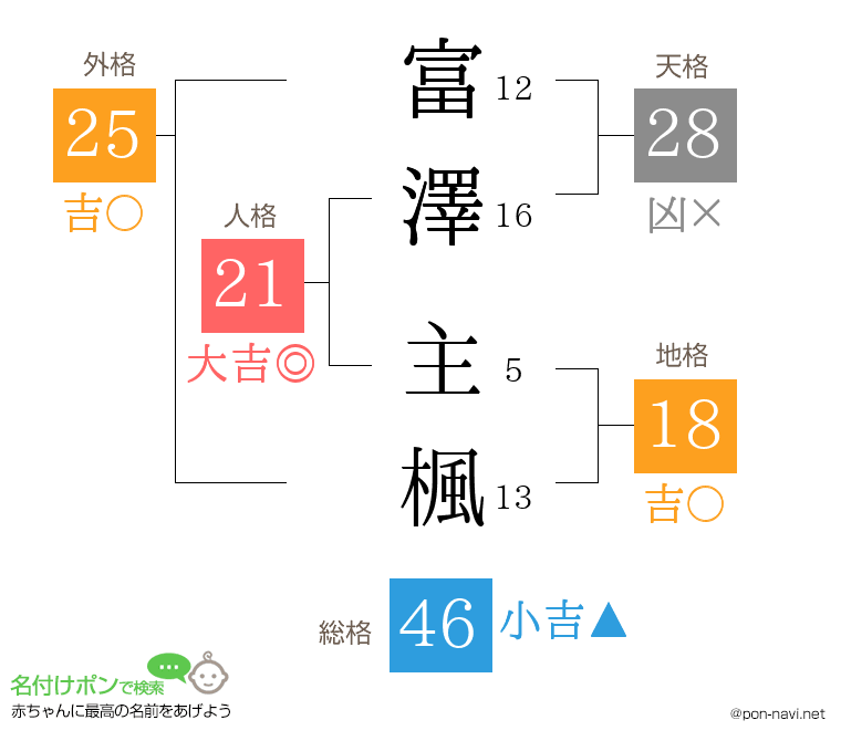 富澤 主楓さんの姓名判断結果