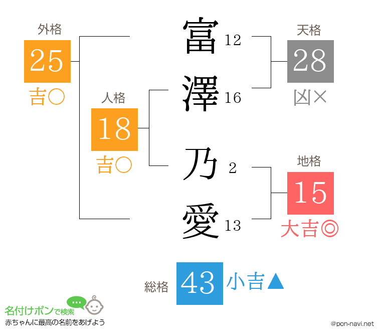 富澤 乃愛さんの姓名判断結果