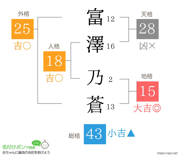 富澤 乃蒼さんの姓名判断結果