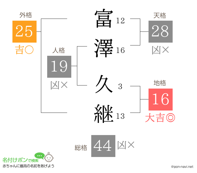 富澤 久継さんの姓名判断結果