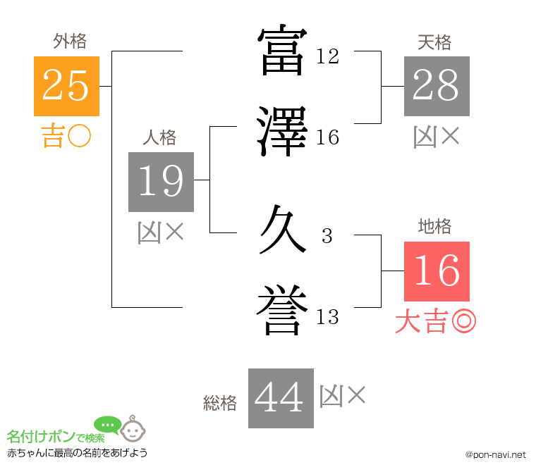 富澤 久誉さんの姓名判断結果