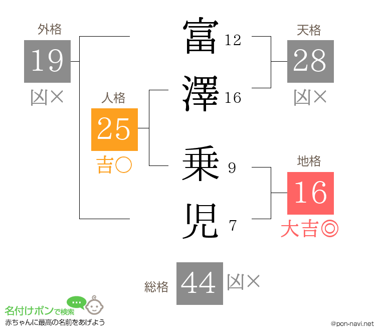 富澤 乗児さんの姓名判断結果