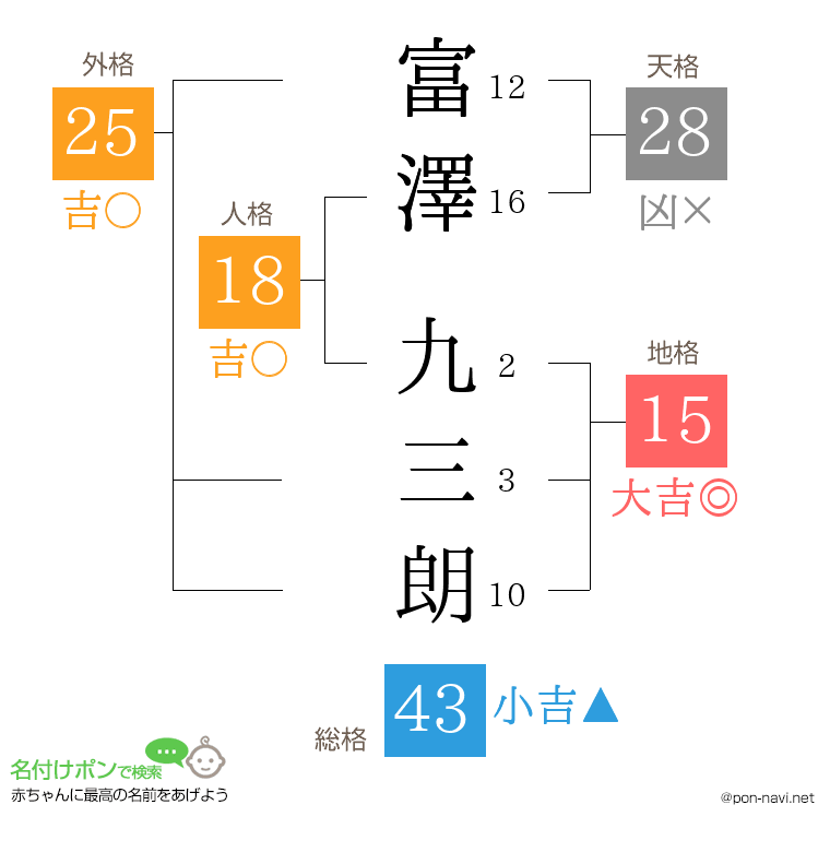 富澤 九三朗さんの姓名判断結果
