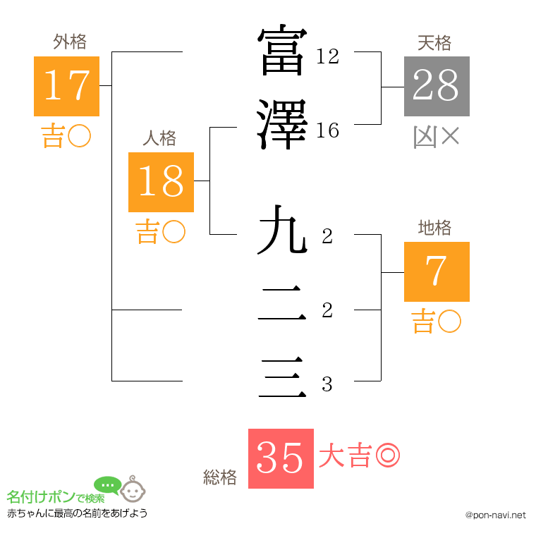 富澤 九二三さんの姓名判断結果