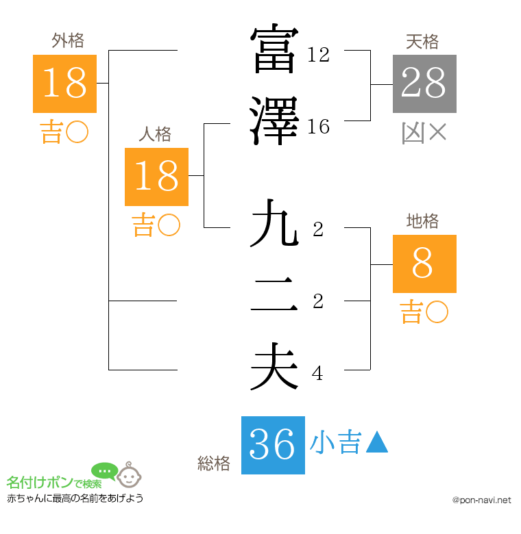 富澤 九二夫さんの姓名判断結果