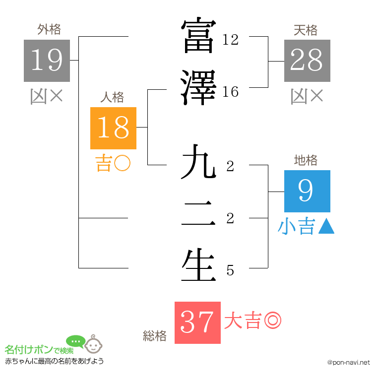 富澤 九二生さんの姓名判断結果