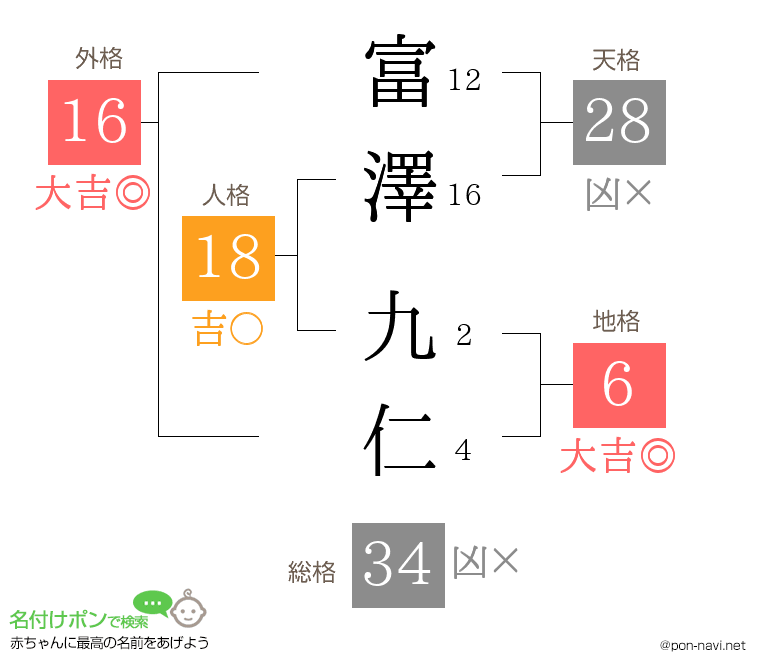 富澤 九仁さんの姓名判断結果