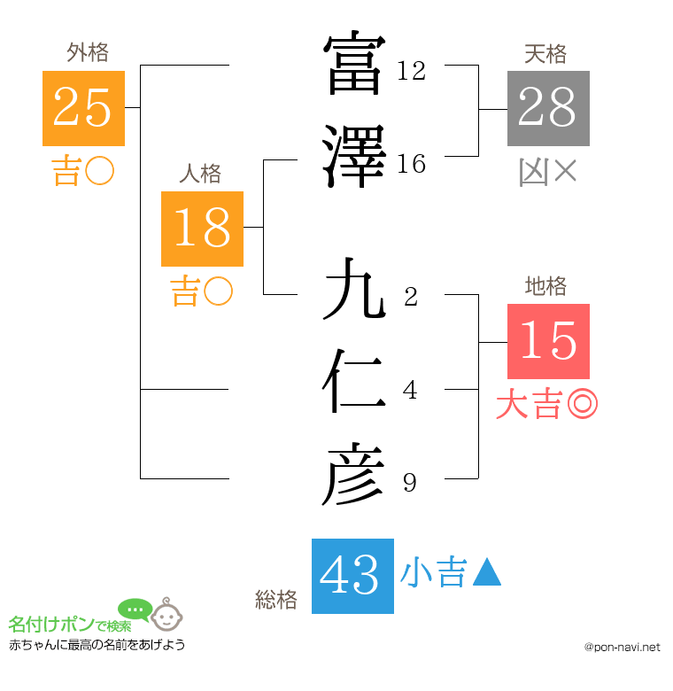 富澤 九仁彦さんの姓名判断結果