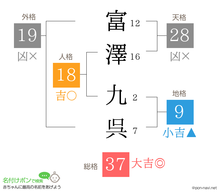 富澤 九呉さんの姓名判断結果
