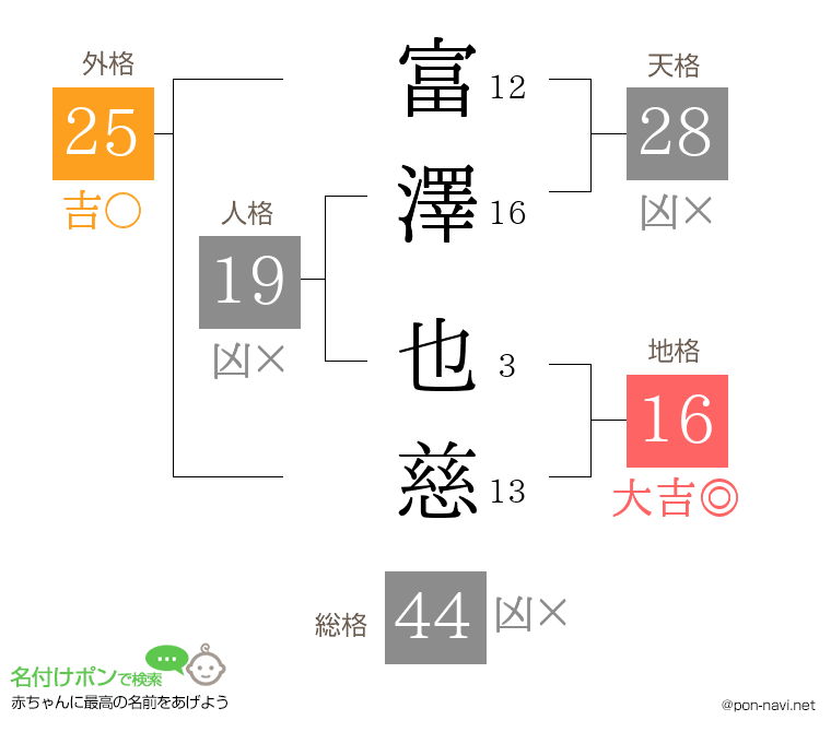 富澤 也慈さんの姓名判断結果