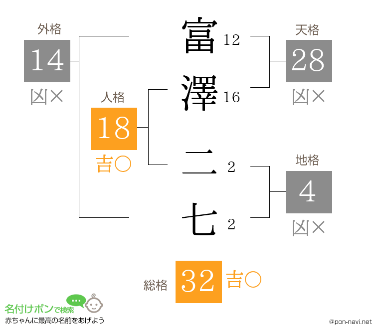 富澤 二七さんの姓名判断結果
