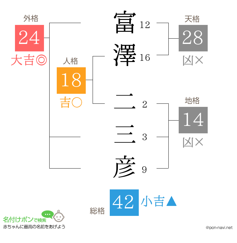 富澤 二三彦さんの姓名判断結果