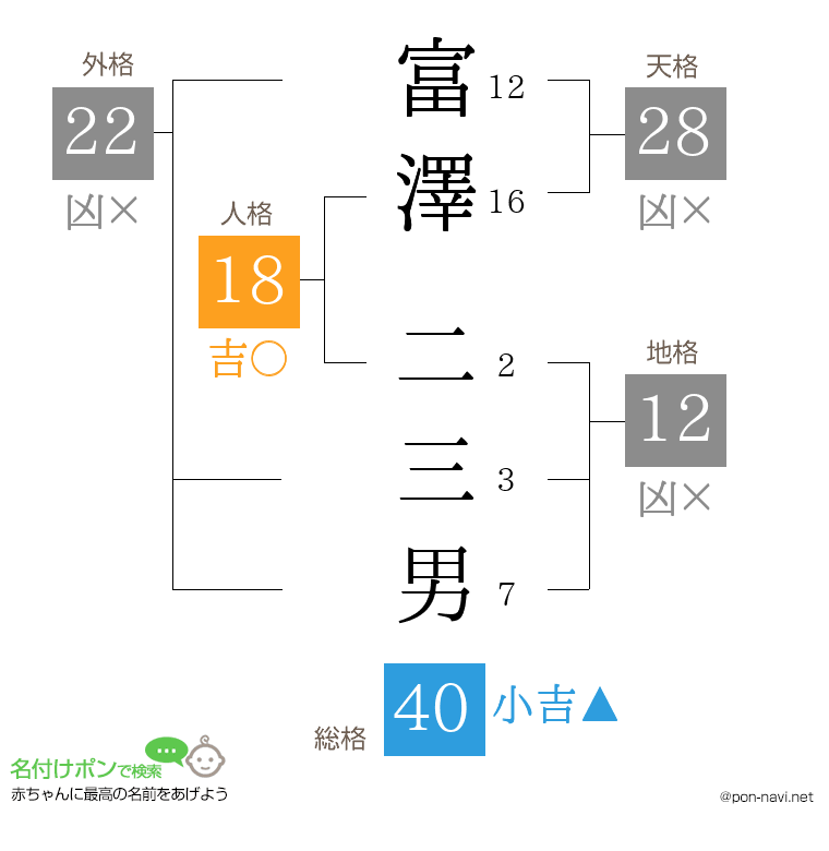 富澤 二三男さんの姓名判断結果