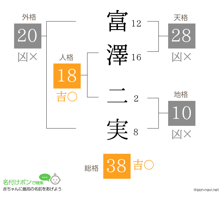 富澤 二実さんの姓名判断結果