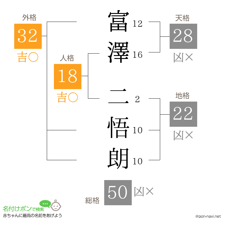 富澤 二悟朗さんの姓名判断結果