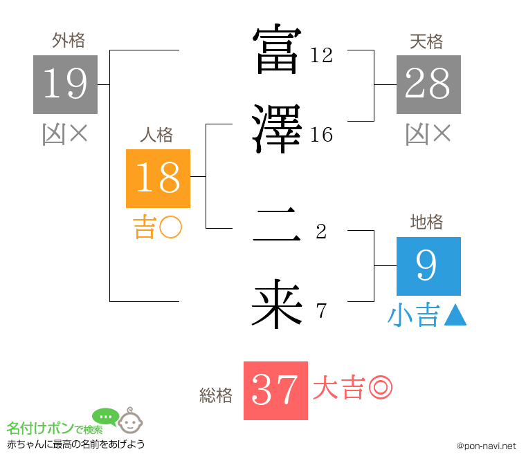 富澤 二来さんの姓名判断結果