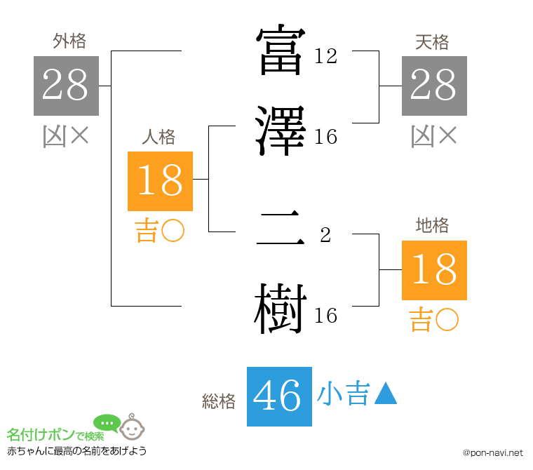 富澤 二樹さんの姓名判断結果