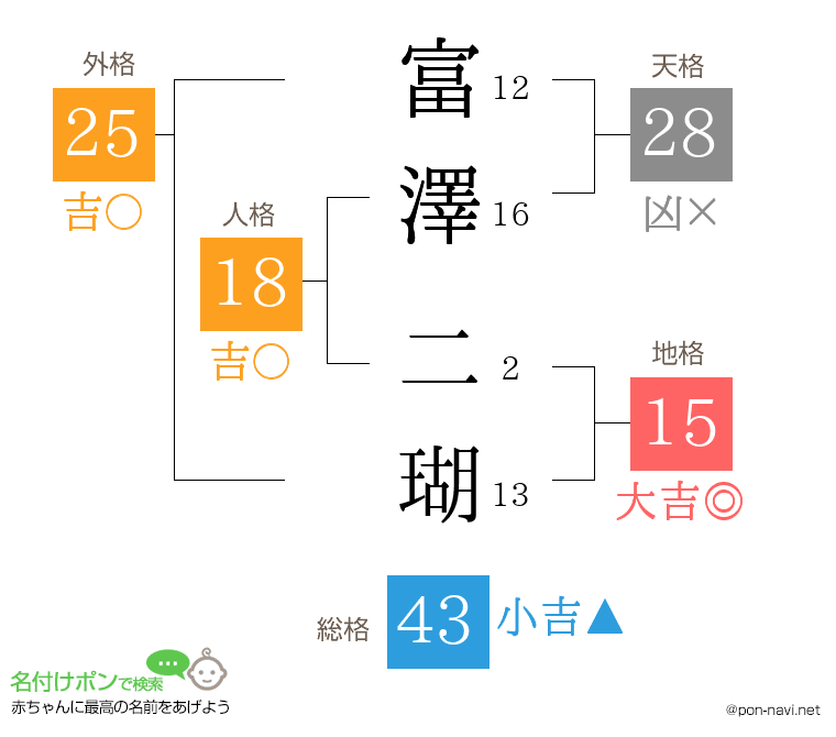富澤 二瑚さんの姓名判断結果