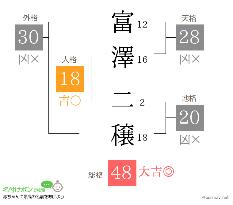 富澤 二穣さんの姓名判断結果