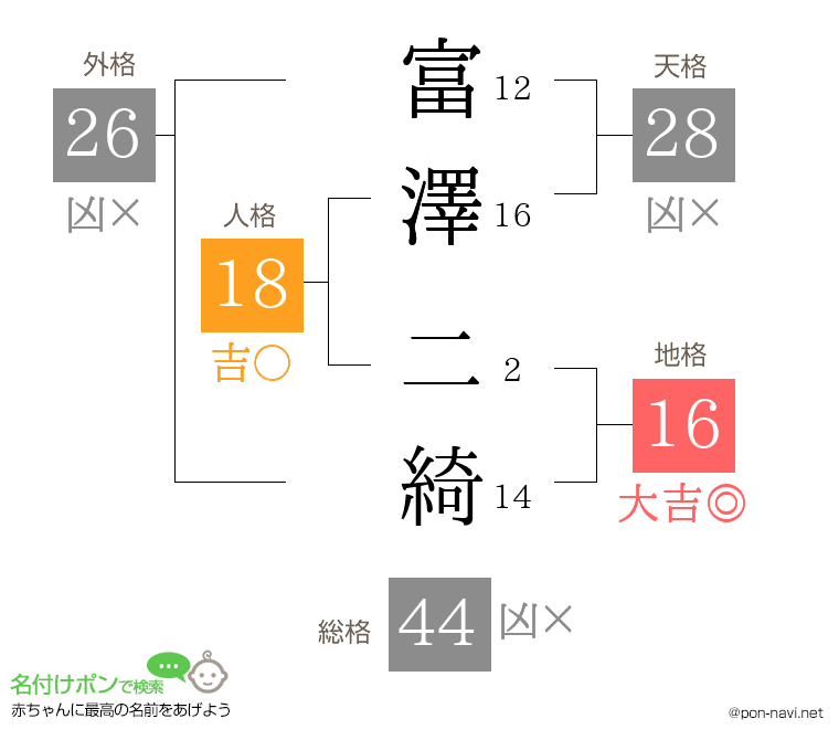 富澤 二綺さんの姓名判断結果