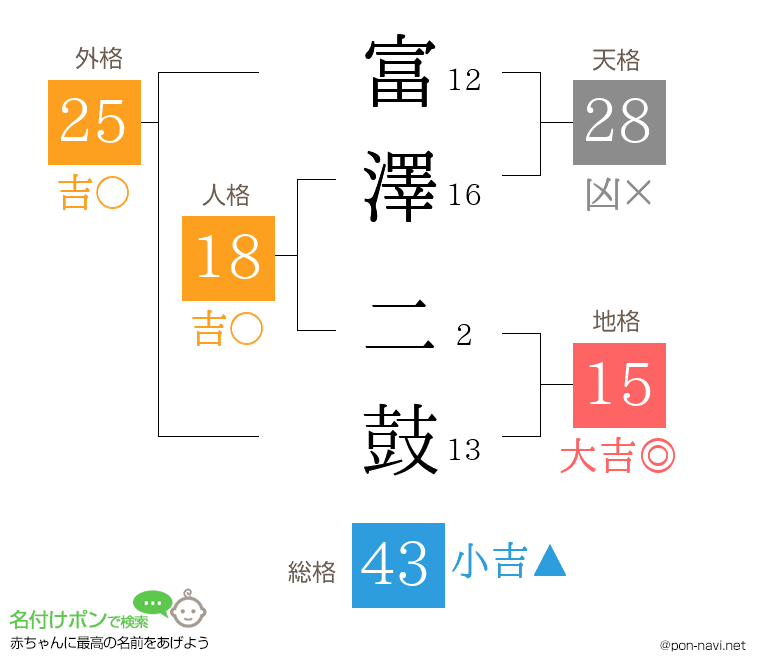 富澤 二鼓さんの姓名判断結果