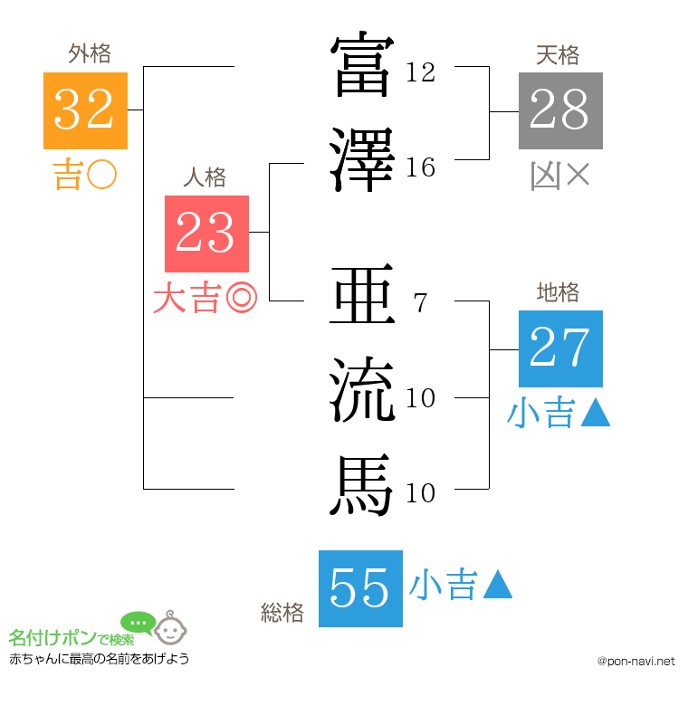 富澤 亜流馬さんの姓名判断結果